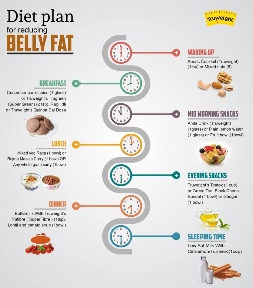 The Ultimate Fat Burn Diet Chart