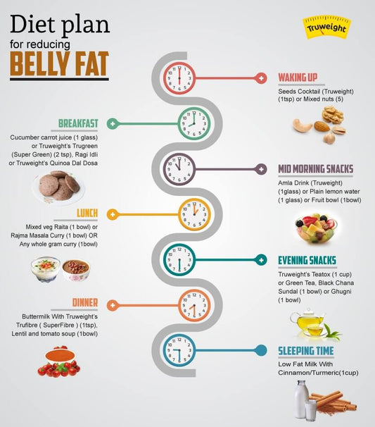 The Ultimate Fat Burn Diet Chart
