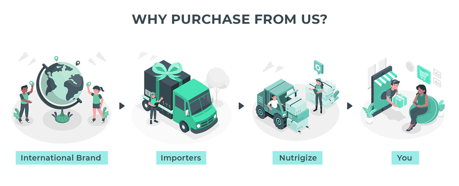 Nutrigize Chain of Sourcing of Supplements 